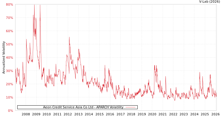 graph of Aeon Credit Service Asia Co Ltd APARCH