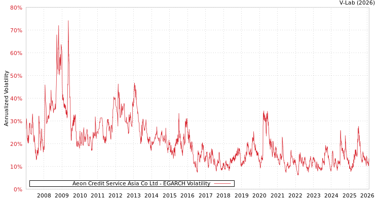 graph of Aeon Credit Service Asia Co Ltd EGARCH