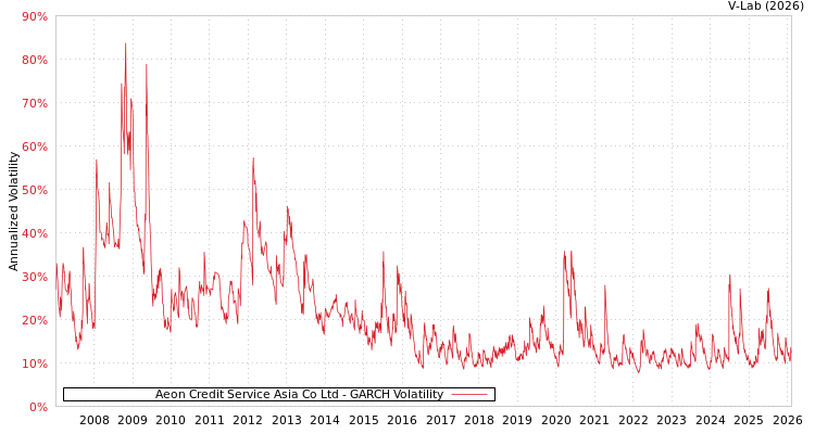 graph of Aeon Credit Service Asia Co Ltd GARCH