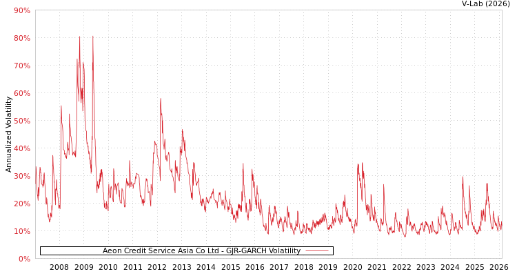 graph of Aeon Credit Service Asia Co Ltd GJR-GARCH