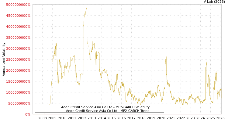 graph of Aeon Credit Service Asia Co Ltd MF2-GARCH