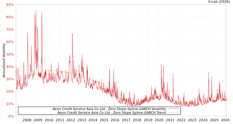 graph of Aeon Credit Service Asia Co Ltd S0GARCH