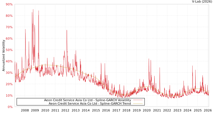graph of Aeon Credit Service Asia Co Ltd SGARCH