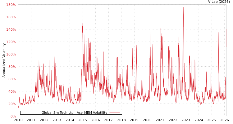 graph of Global Sm Tech Ltd AMEM