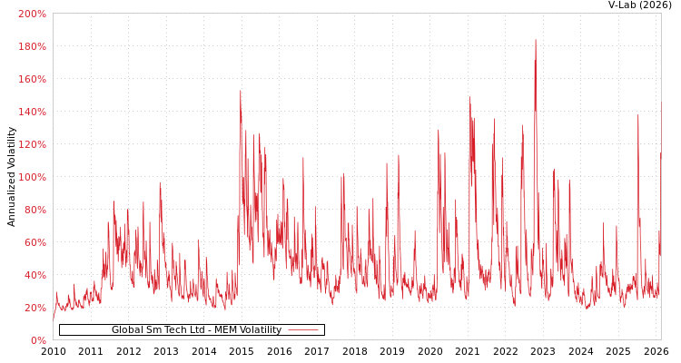 graph of Global Sm Tech Ltd MEM