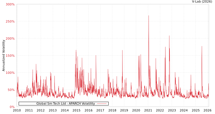 graph of Global Sm Tech Ltd APARCH