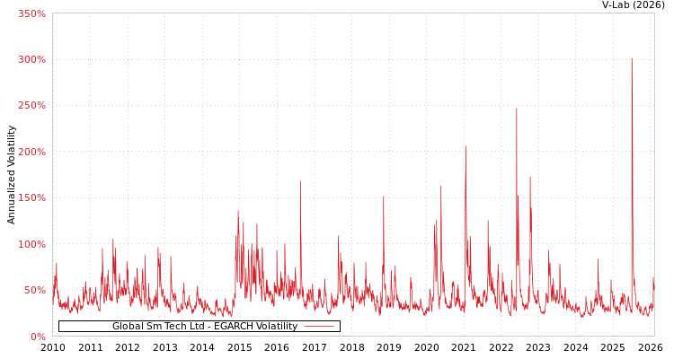 graph of Global Sm Tech Ltd EGARCH