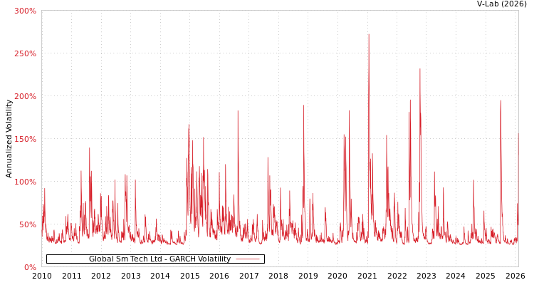 graph of Global Sm Tech Ltd GARCH