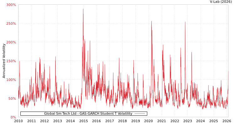 graph of Global Sm Tech Ltd GAS-GARCH-T