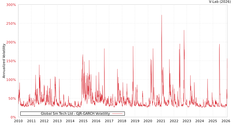 graph of Global Sm Tech Ltd GJR-GARCH