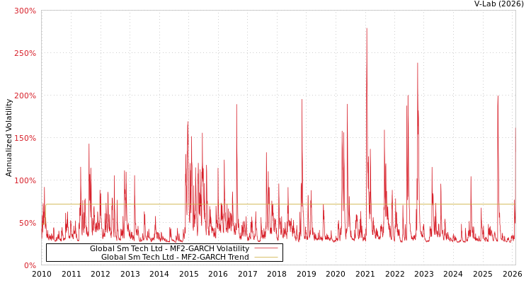 graph of Global Sm Tech Ltd MF2-GARCH