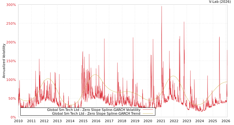 graph of Global Sm Tech Ltd S0GARCH