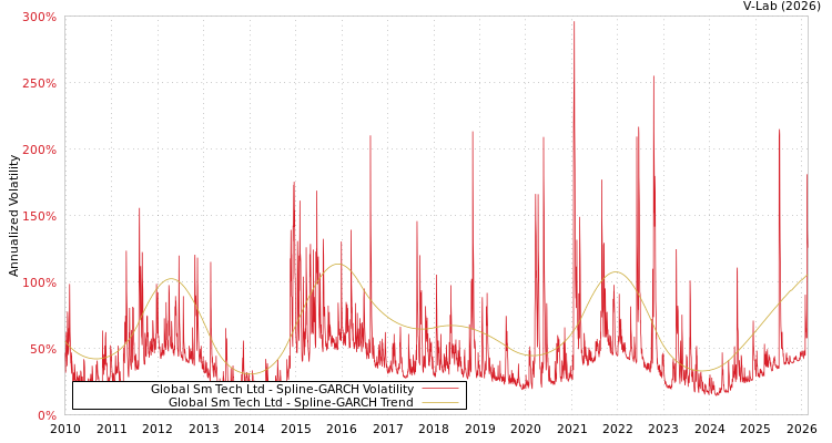 graph of Global Sm Tech Ltd SGARCH