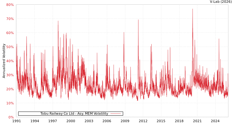 graph of Tobu Railway Co Ltd AMEM
