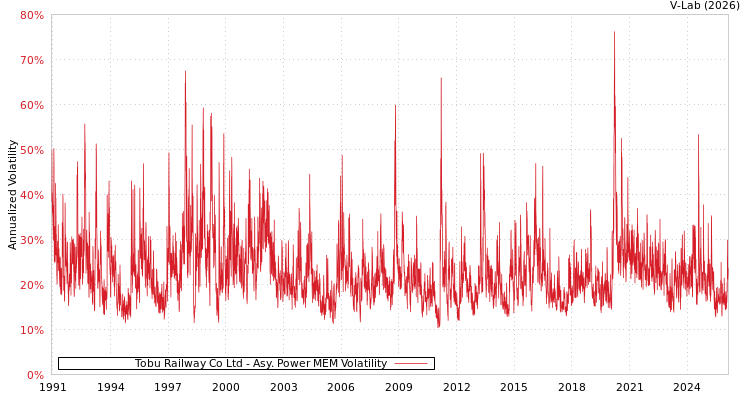 graph of Tobu Railway Co Ltd APMEM