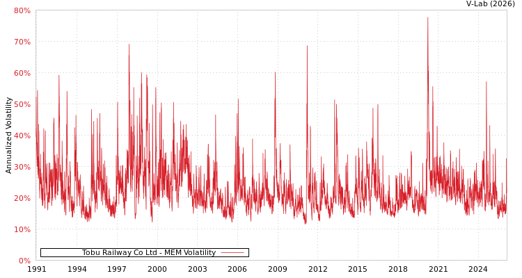 graph of Tobu Railway Co Ltd MEM