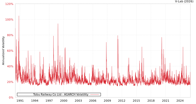 graph of Tobu Railway Co Ltd AGARCH