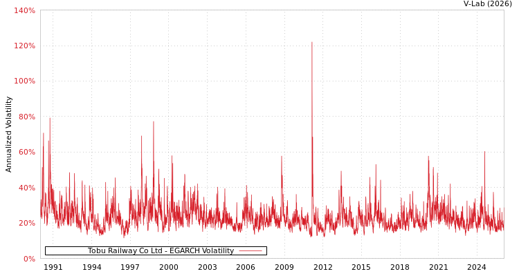 graph of Tobu Railway Co Ltd EGARCH