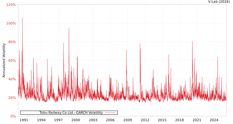 graph of Tobu Railway Co Ltd GARCH