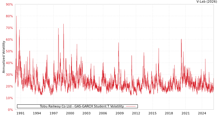 graph of Tobu Railway Co Ltd GAS-GARCH-T
