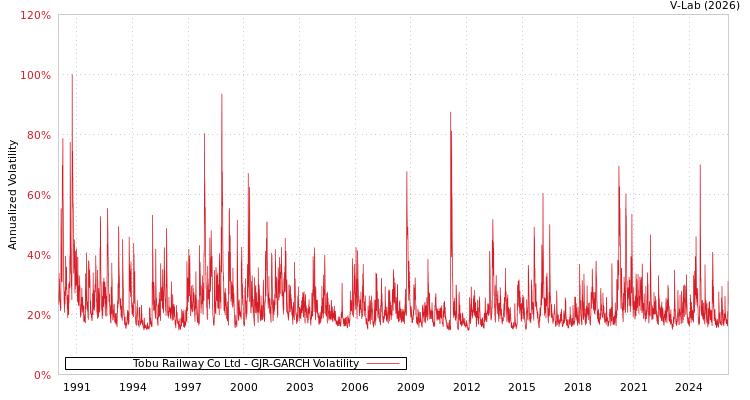 graph of Tobu Railway Co Ltd GJR-GARCH