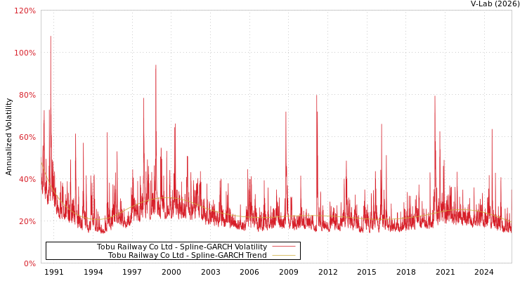 graph of Tobu Railway Co Ltd SGARCH