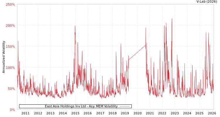 graph of East Asia Holdings Inv Ltd AMEM