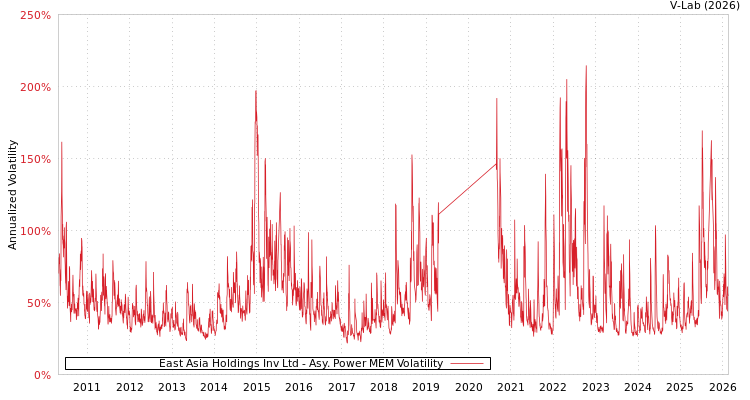 graph of East Asia Holdings Inv Ltd APMEM