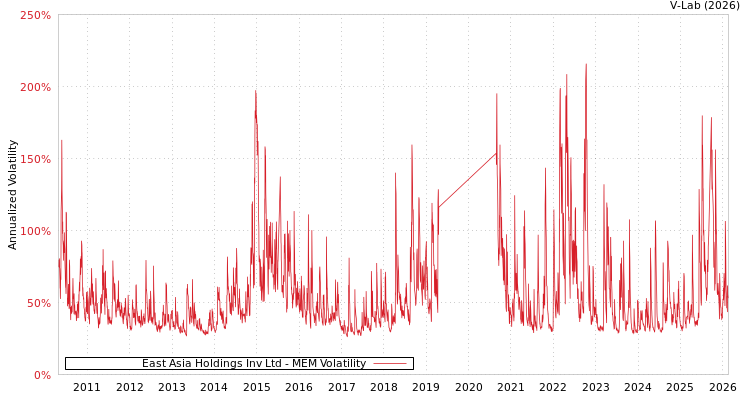 graph of East Asia Holdings Inv Ltd MEM