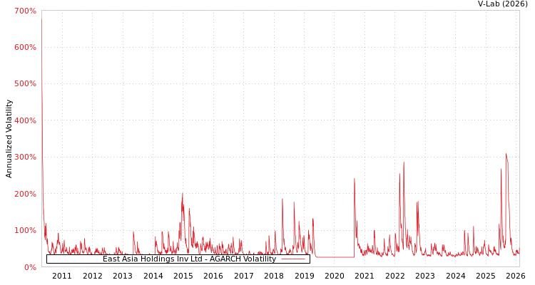 graph of East Asia Holdings Inv Ltd AGARCH