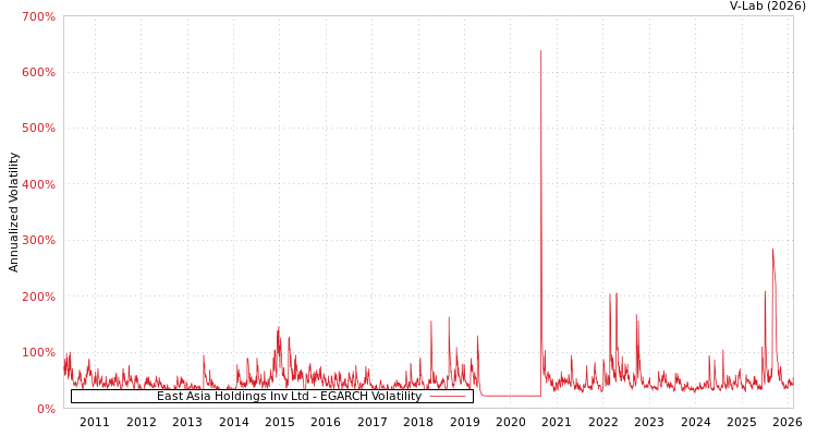 graph of East Asia Holdings Inv Ltd EGARCH
