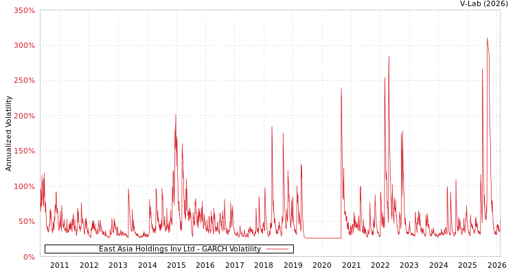graph of East Asia Holdings Inv Ltd GARCH
