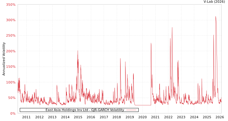 graph of East Asia Holdings Inv Ltd GJR-GARCH