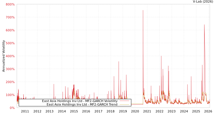 graph of East Asia Holdings Inv Ltd MF2-GARCH