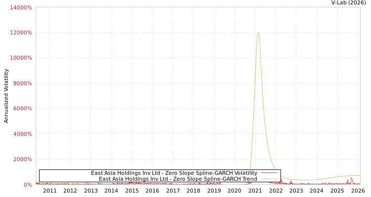 graph of East Asia Holdings Inv Ltd S0GARCH