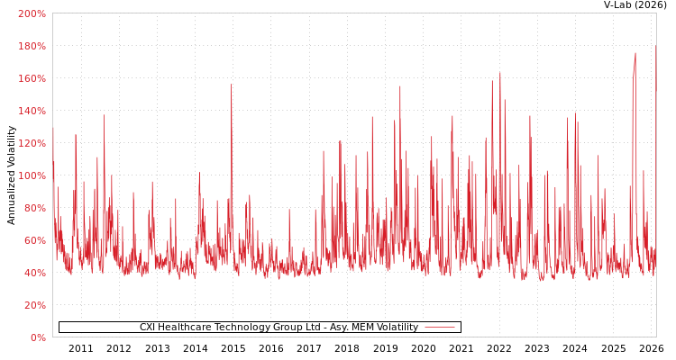 graph of CXI Healthcare Technology Group Ltd AMEM