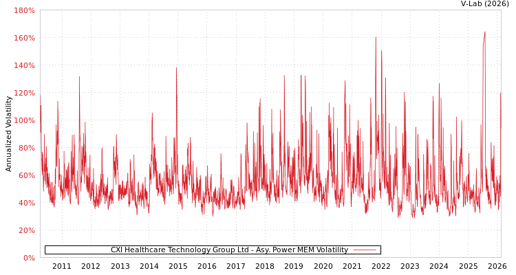graph of CXI Healthcare Technology Group Ltd APMEM