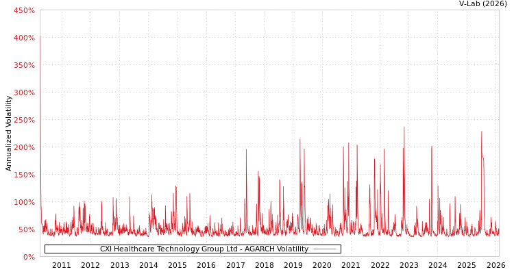 graph of CXI Healthcare Technology Group Ltd AGARCH