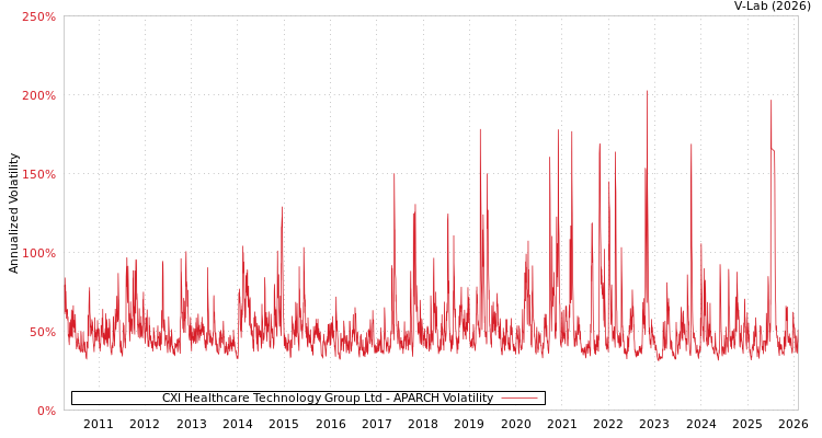 graph of CXI Healthcare Technology Group Ltd APARCH
