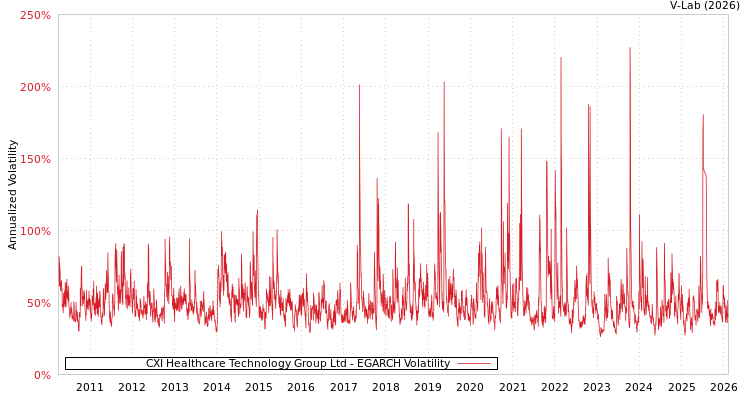 graph of CXI Healthcare Technology Group Ltd EGARCH