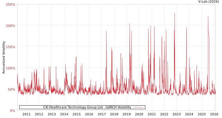 graph of CXI Healthcare Technology Group Ltd GARCH