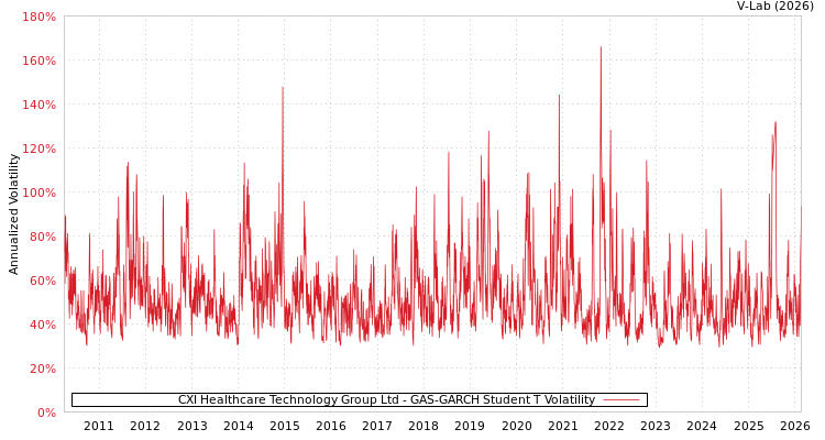 graph of CXI Healthcare Technology Group Ltd GAS-GARCH-T
