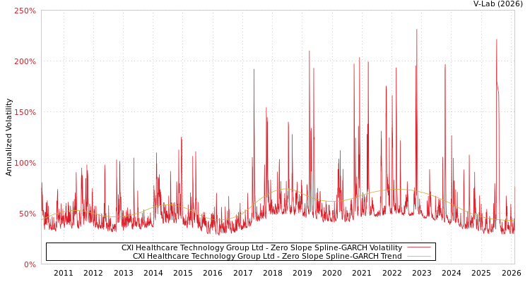 graph of CXI Healthcare Technology Group Ltd S0GARCH