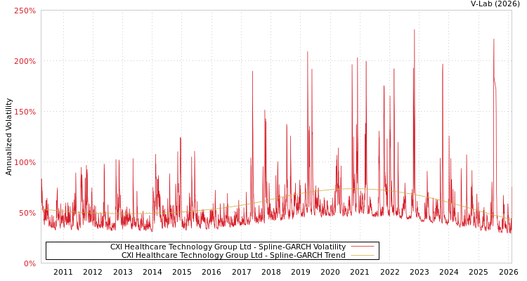 graph of CXI Healthcare Technology Group Ltd SGARCH