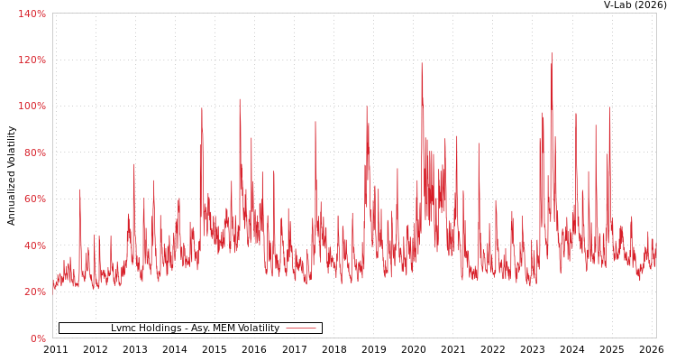 graph of Lvmc Holdings AMEM