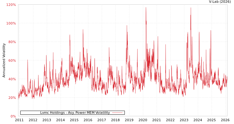 graph of Lvmc Holdings APMEM