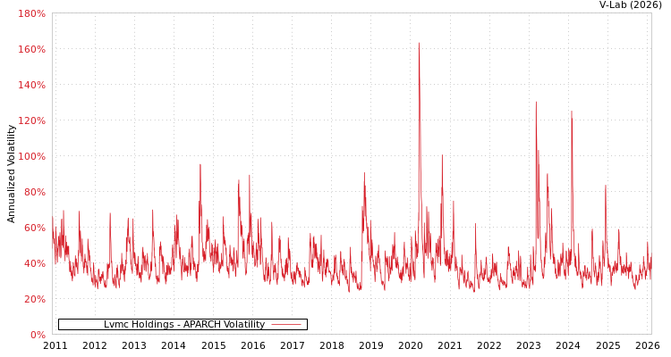 graph of Lvmc Holdings APARCH