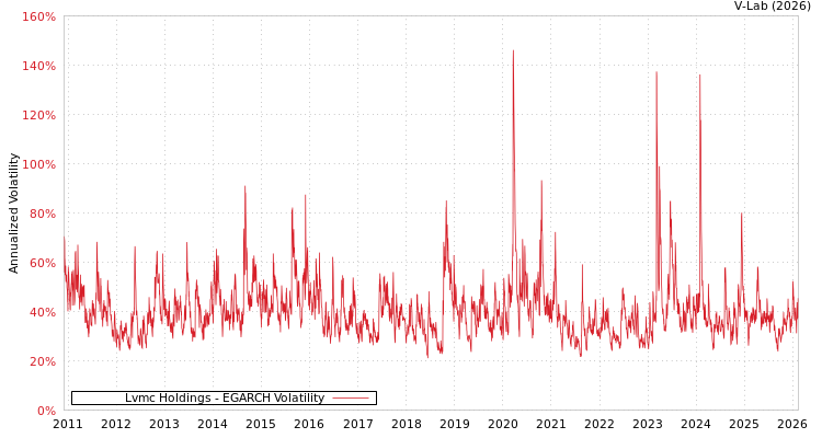 graph of Lvmc Holdings EGARCH