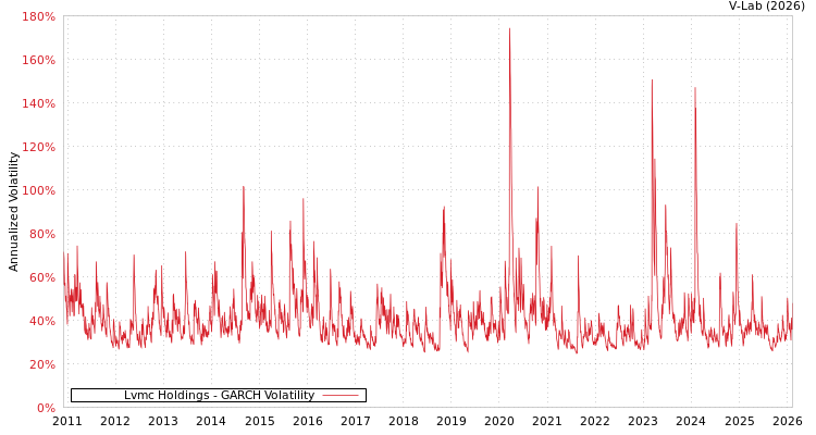 graph of Lvmc Holdings GARCH
