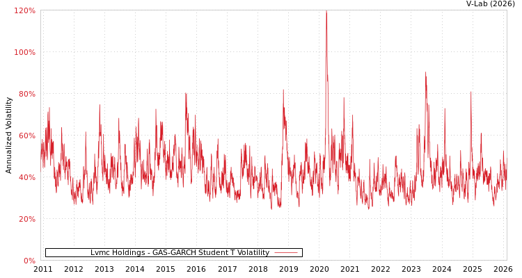 graph of Lvmc Holdings GAS-GARCH-T